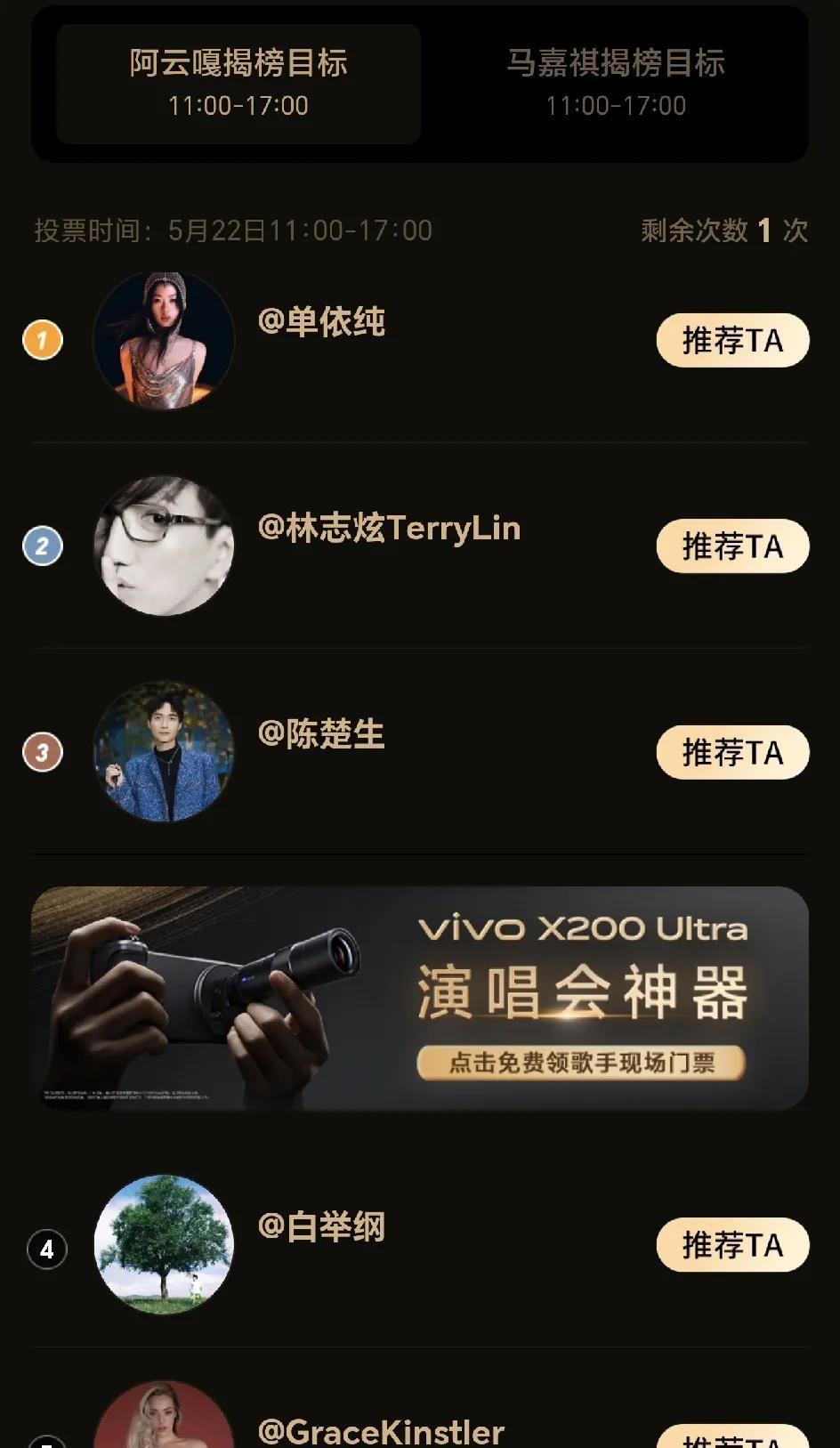 白举纲被马嘉褀的粉丝投到了揭榜目标第一名，哈哈，粉丝们好可爱，这是有多想马嘉褀能
