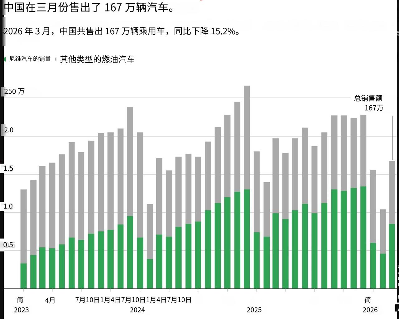 外媒：中国在三月份卖出了167万辆汽车。3月份出口同比大幅增长74%，但国内销量
