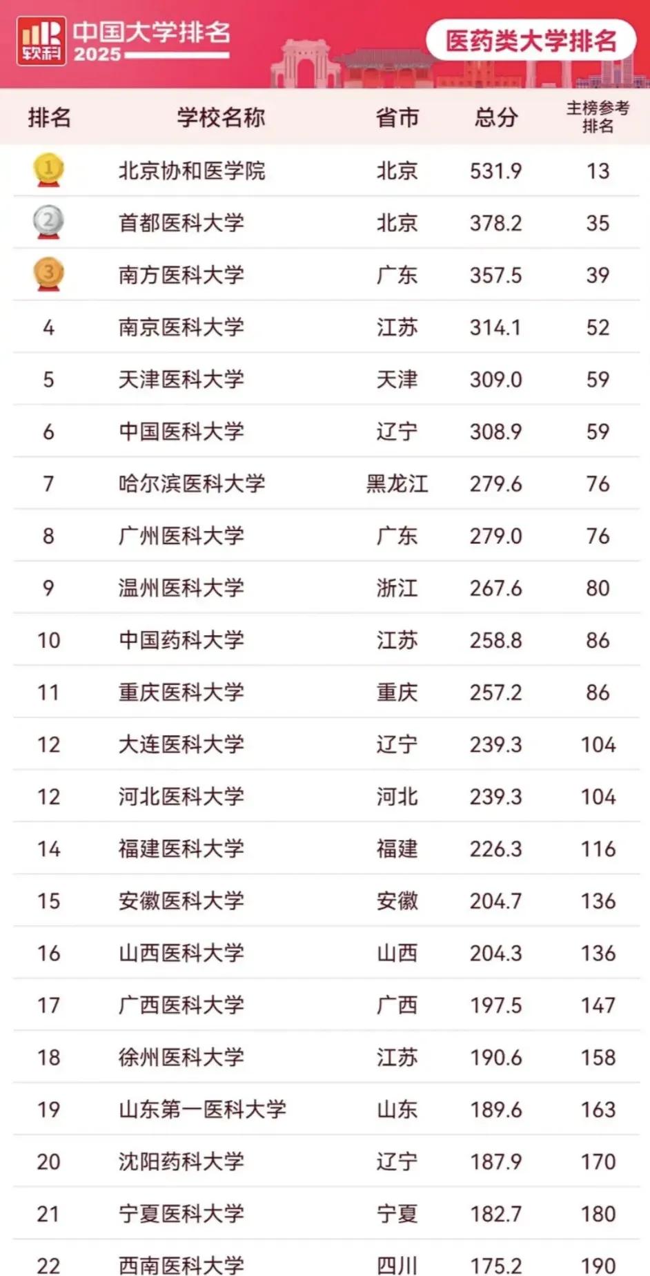 2025年全国医科大学排名，有想学医的家长或者学生看一看新医科学科中国医学院排