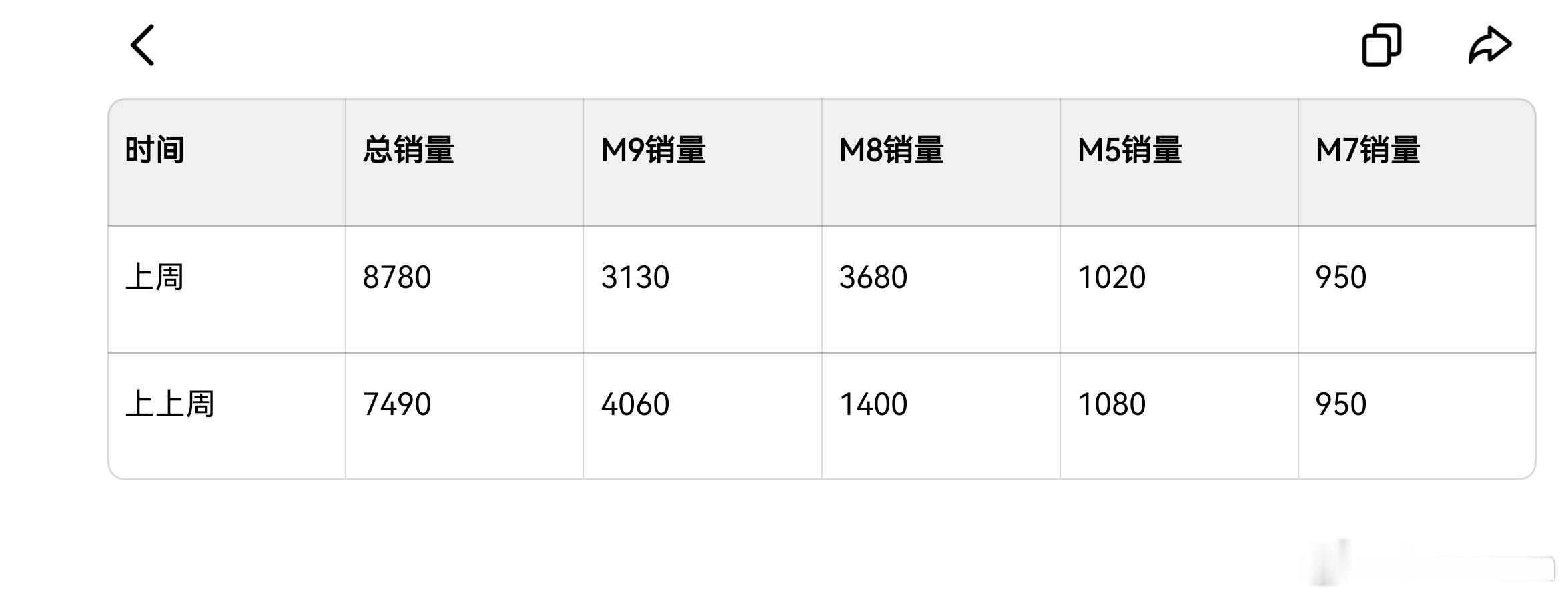 问界m8全能车王的销量这不是很能打吗？那些带节奏说交付慢的老铁呢？[doge]