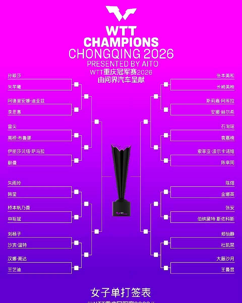 2026WTT重庆赛刚抽完签，乒乓圈直接炸了。卫冕冠军孙颖莎首轮就碰朱芊曦