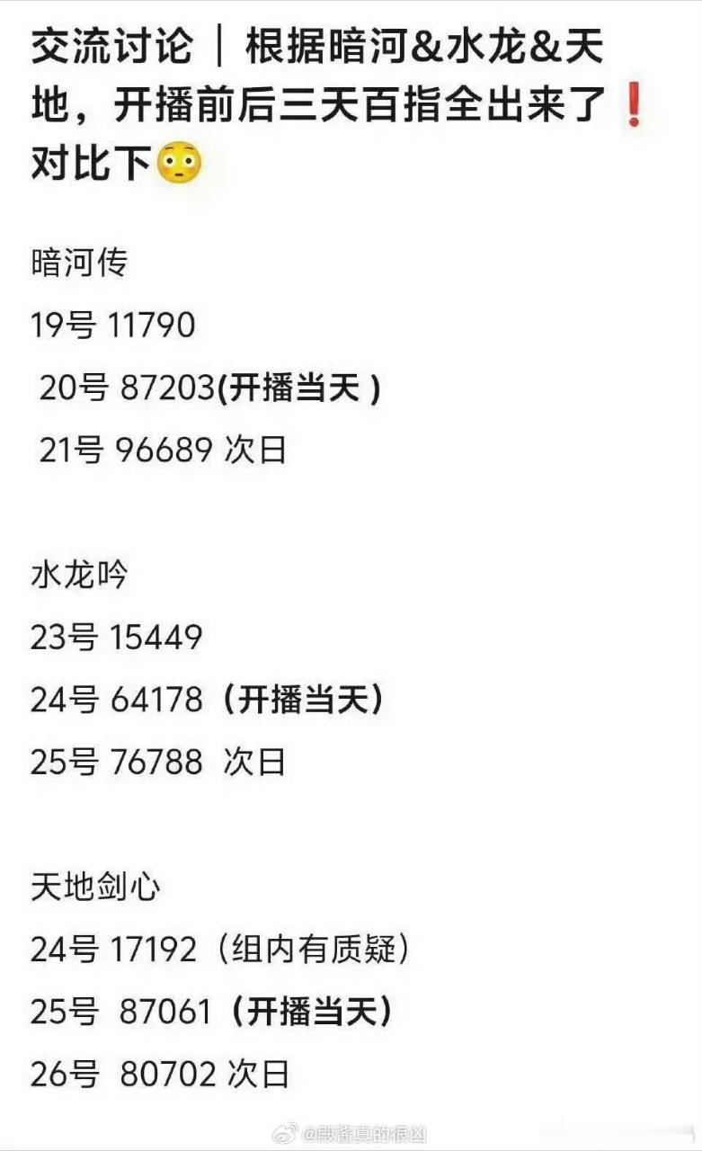 暗河传、水龙吟和天地剑心开播前后三天百指，水龙吟和暗河传都是一直涨，只有天地开播