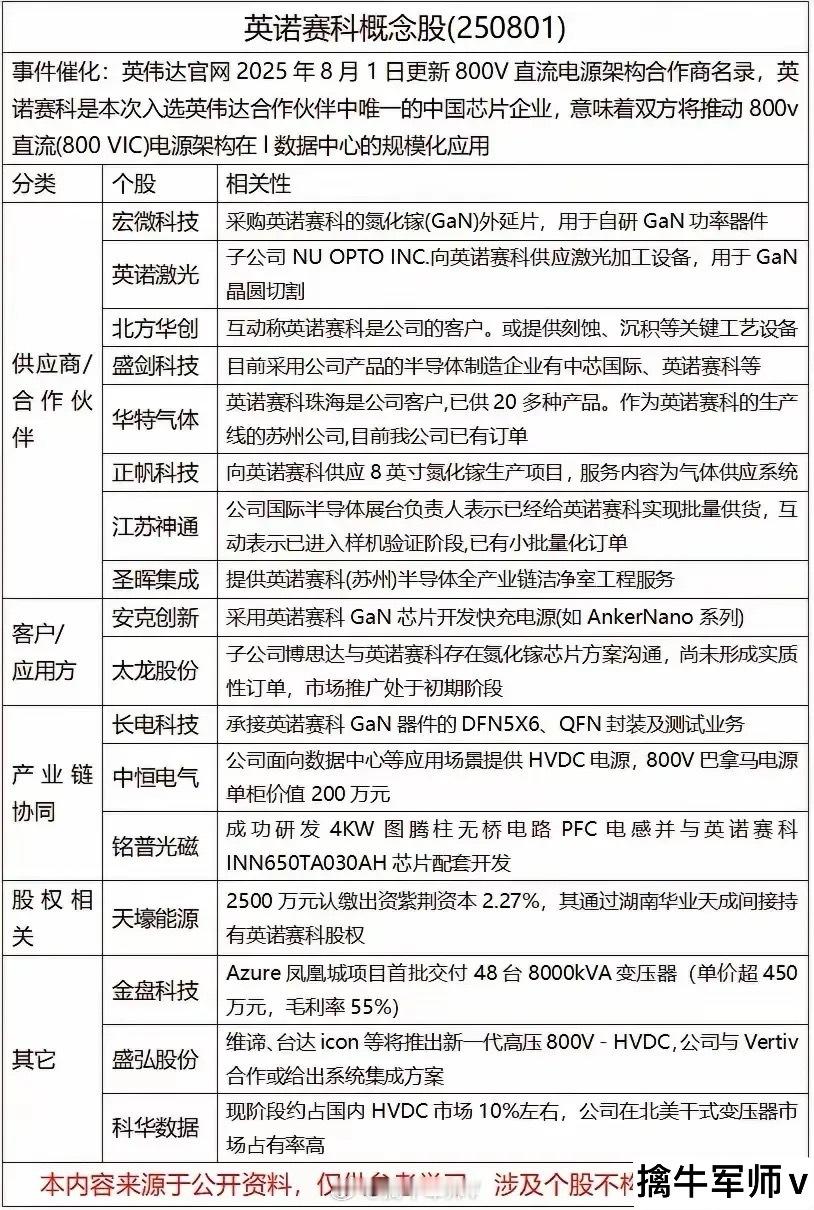 英诺赛科概念股梳理分析！围绕“英伟达800V直流架构”的产业辐射逻辑，核心事件背