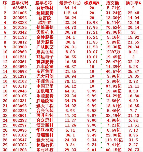 12月25日，均线多头排列的30名单汇总有研粉材：最新价64.14元，涨