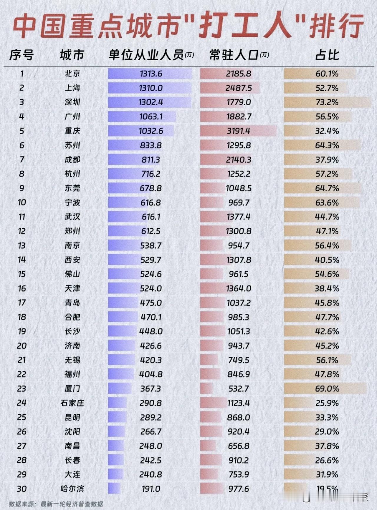 谁才是中国“打工人密度天花板”？这张榜单藏着城市的真实底色🔥🏙️