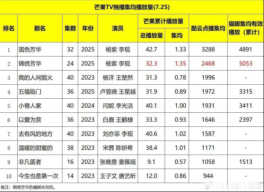 这个表我看很多人发，但是我一直没发，是因为热播期没过，我觉得这个表每天都得更新，