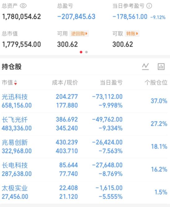 一天亏掉17.8万，重仓科技股5只全部亏损！一网友晒出178万的账户，单日直