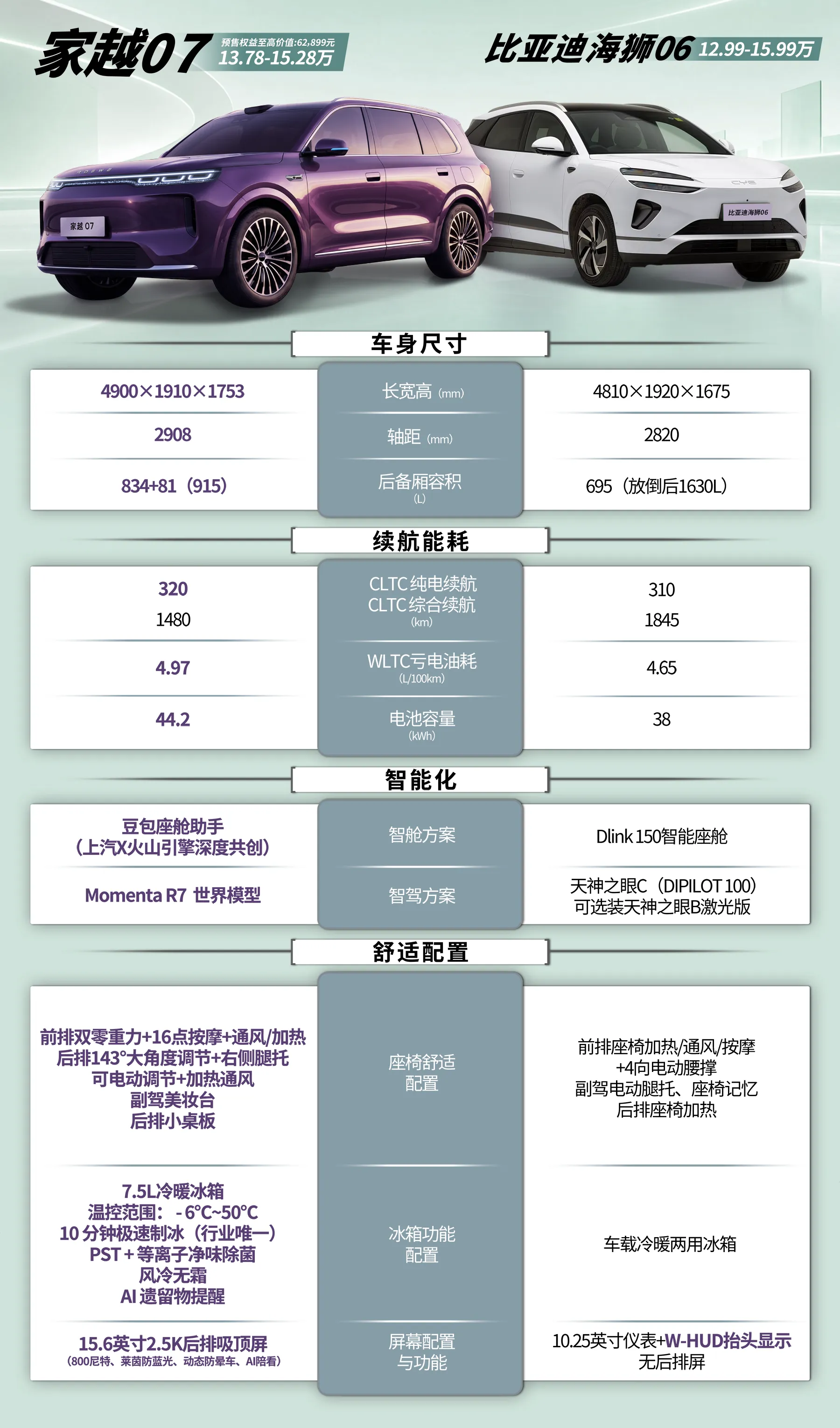 15万买家用SUV，空间和智驾先顾哪个？两台车思路不一样15万级家用大五座，比亚迪海狮06指导价12