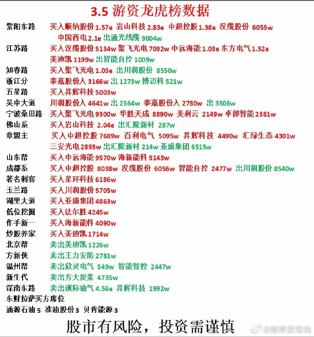 3月5日游资龙虎榜