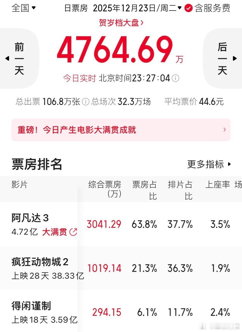 得闲谨制工作日票房逆跌《得闲谨制》今天票房294万多，昨天292万多，今天比昨