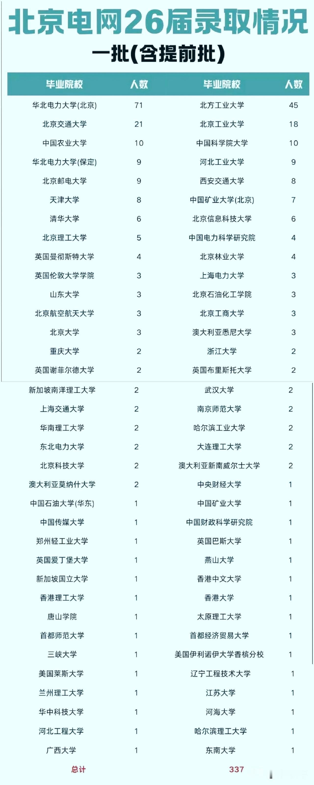 北京电网2026年第一批（含提前批）录取人数，清华、北大、西交、上交等顶尖高校扎