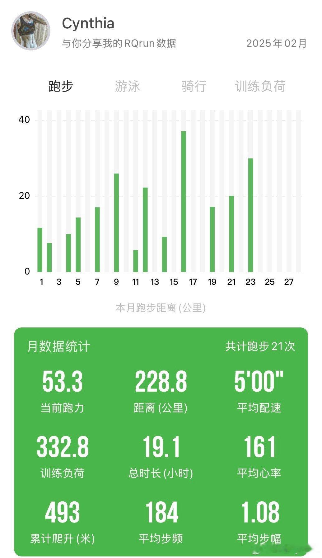 跑步自律，有时是坚持，有时是控制。2月提前收官✌🏻