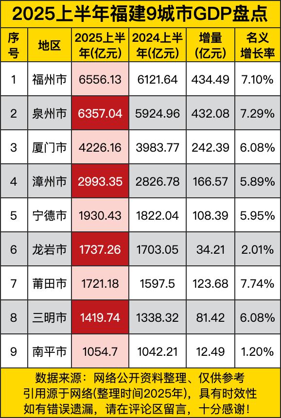 福州那是相当稳当，以6556.13亿元的GDP一马当先，比2024年上半年多了4