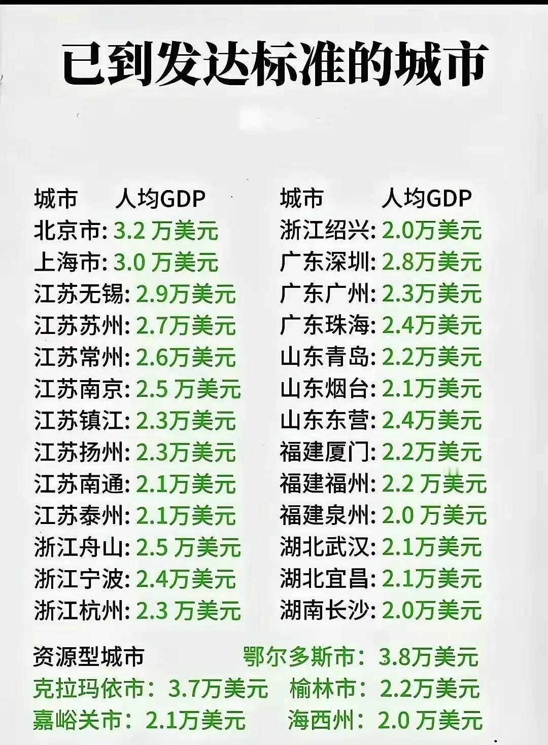国内城市和欧美日韩部分国家人均GDP这些城市的工资水平甚至超过很多发达国家，可