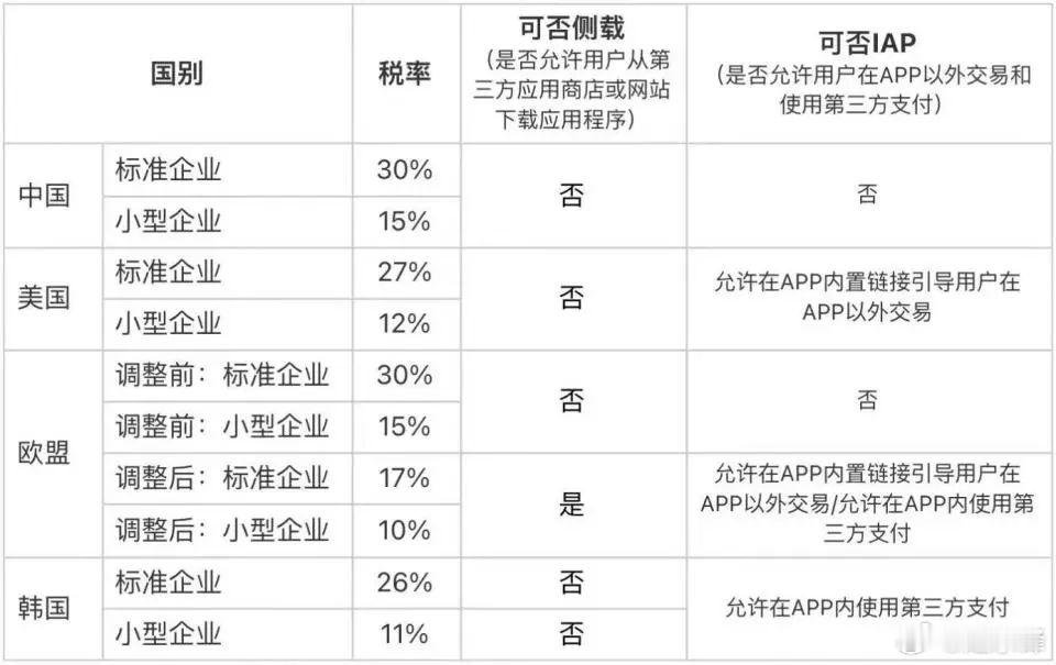 “苹果税”对比苹果在全球的政策，目前国内的应用内抽成比例、第三方应用商店、第三方