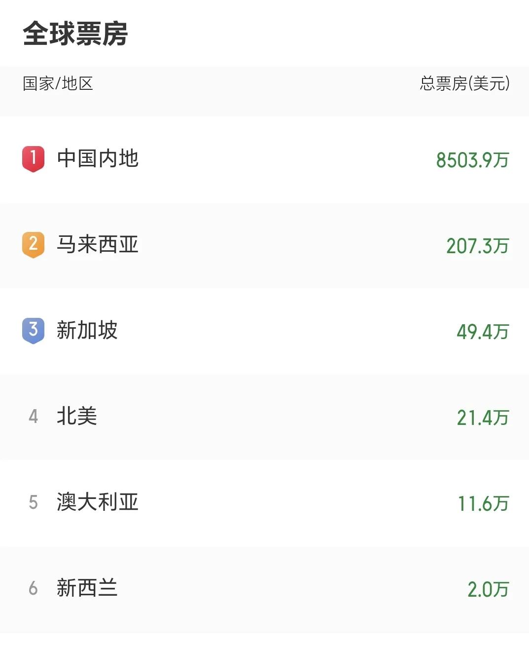 马来西亚上映10天，累计票房207.3万美元新加坡上映10天，累计票房49.4