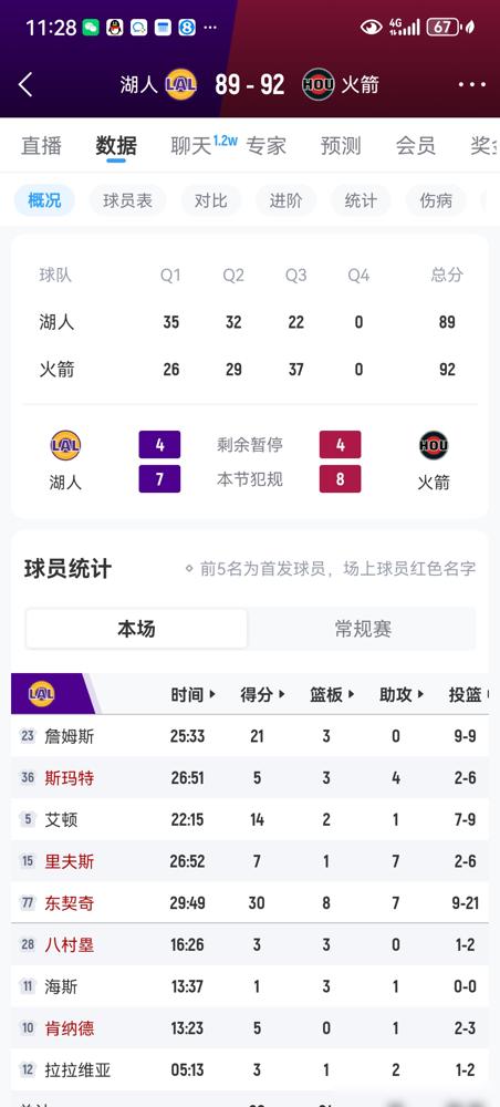 詹姆斯半场8投全中，结果第三节直接被队友当成空气，湖人这更衣室简直深不可测！