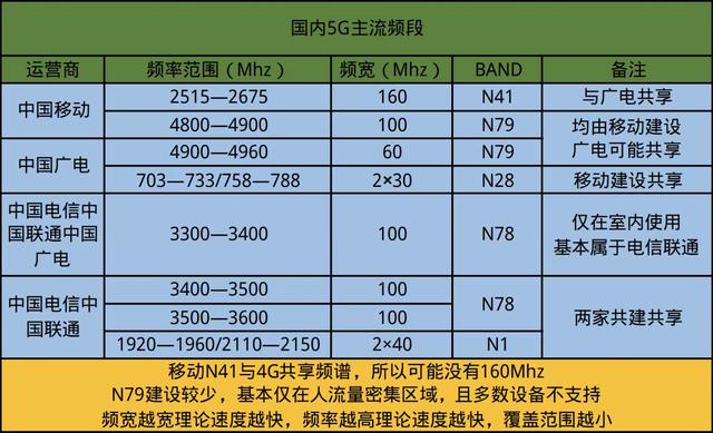 你的手机是否支持N79频段, 是满血5G吗?