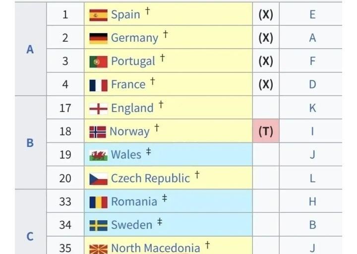 世界杯欧预赛：斯洛伐克-北爱尔兰这场比赛牵涉到了欧国联的那4个附加赛名额，首先