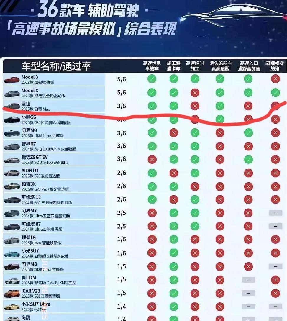 懂车帝这是要干啥？把特斯拉两款车搞到第一名，把国产车搞得一文不值。要不是我亲