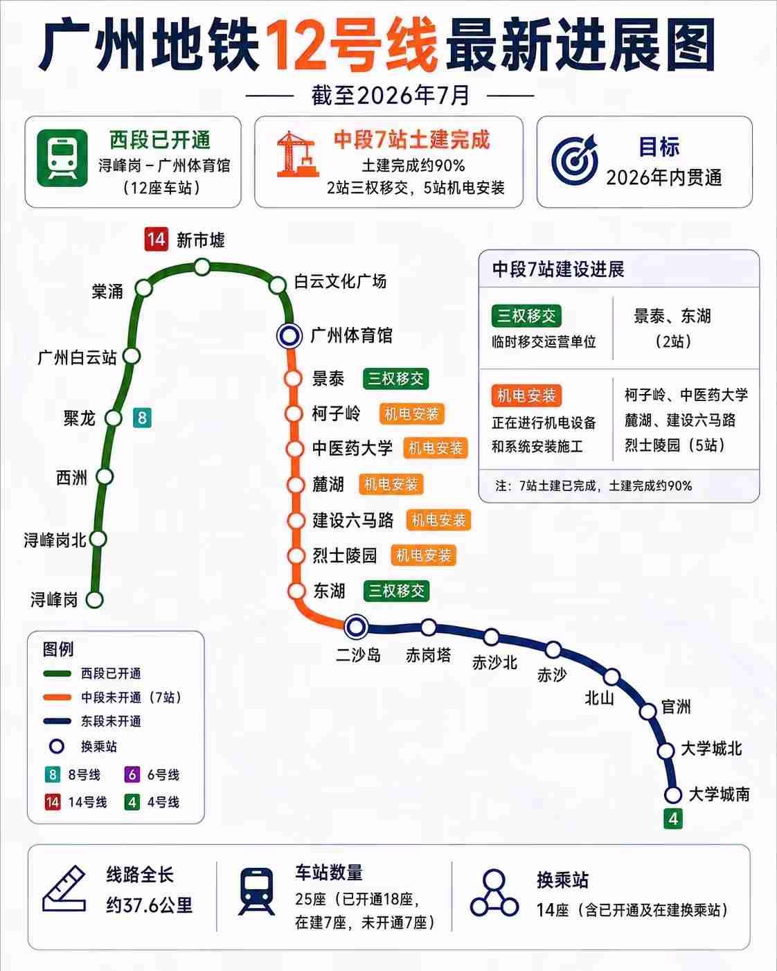 广州地铁12号线中段，年底通车的目标越来越近。目前尚未打通的路段，是广州体育馆