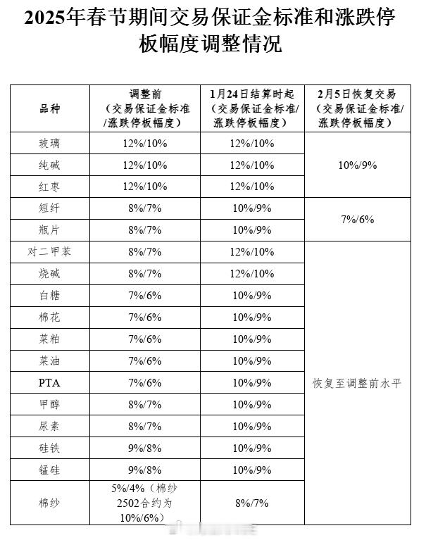 根据《郑州商品交易所期货交易风险控制管理办法》第八条规定，经研究决定，对2025