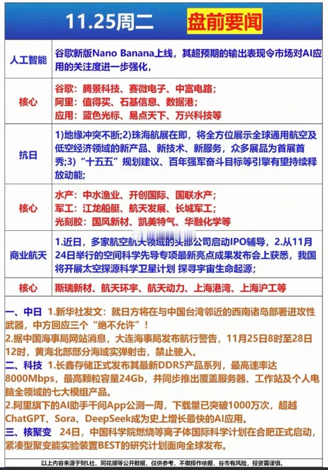 11.25周二盘前财经热点必读！1.人工智能，谷歌2.反制小日子：军工，