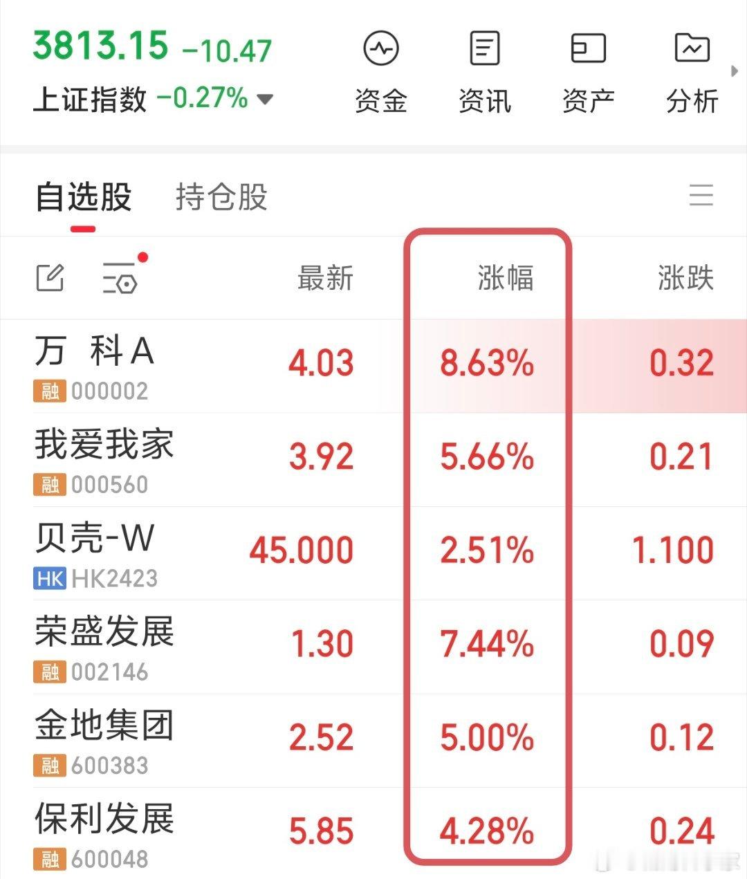 地产股逆势暴涨，要赢？[doge]​​​