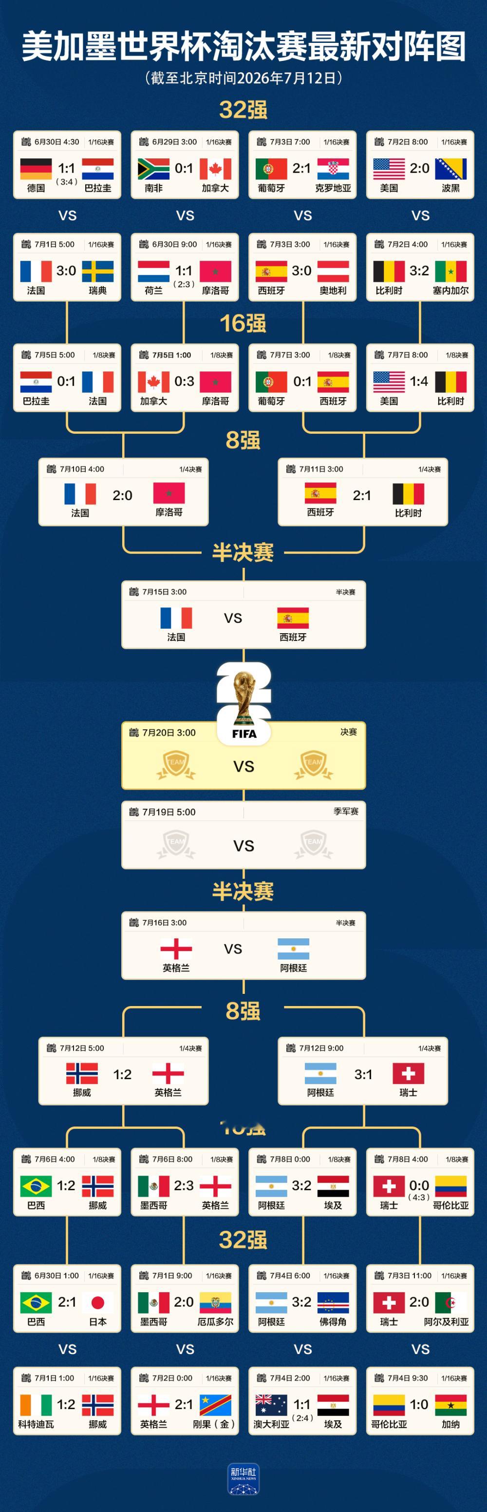 世界杯世界杯四强来了2026世界杯四强对决出炉双区厮杀决战名额（我家豆包分析