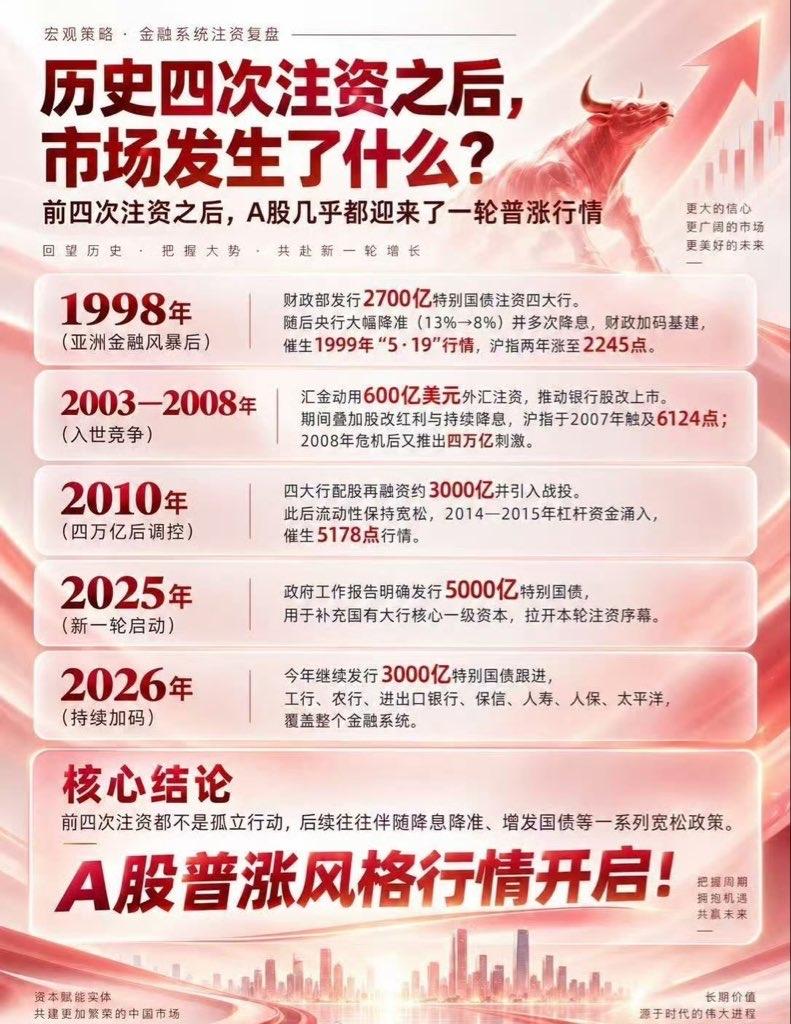 复盘历史四次金融注资：看懂A股大级别行情的底层逻辑🔥资本市场每一轮大行情，