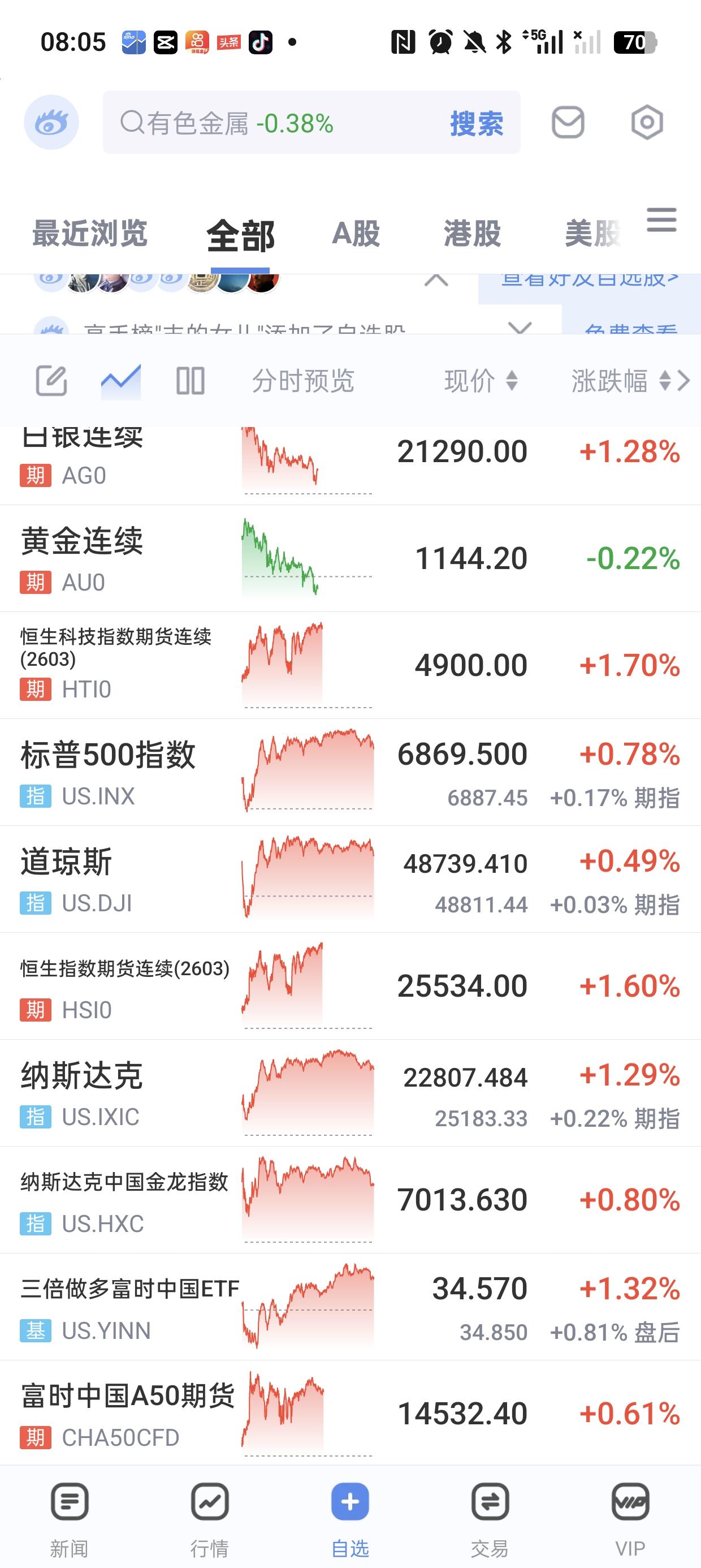 昨晚外围市场全线大涨，中国资产大涨，美股大涨。今天的行情不用想了，第一目标位，上