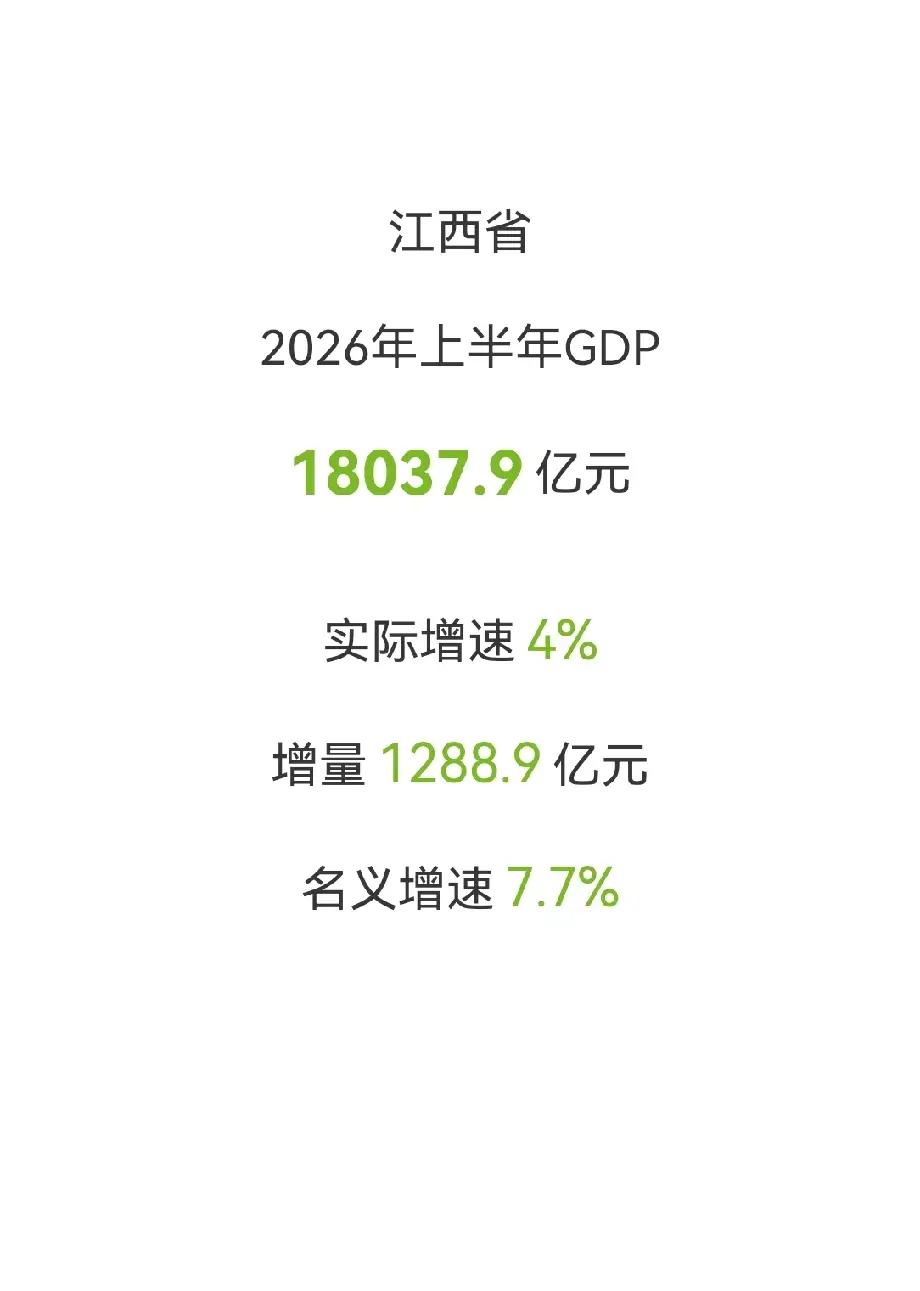 江西省2026年上半年GDP18037.9亿元实际增速4.0%