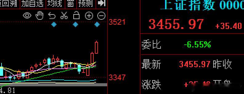 要一口气上去吗？这周三天100点，大A就跟开了挂一样，连拉三根中阳线，在大金融券