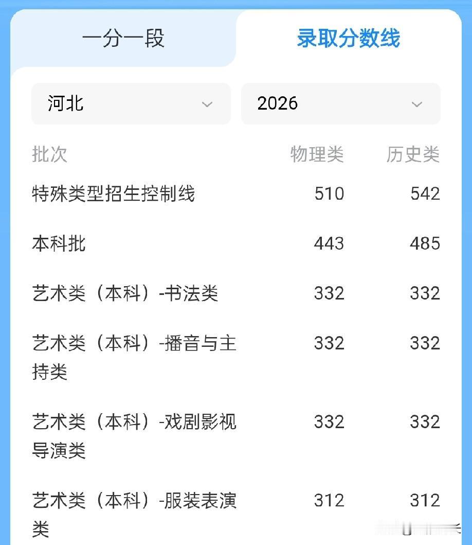 河北特控线暴涨！物理类510，历史类542，去年是物理类499，历史类527