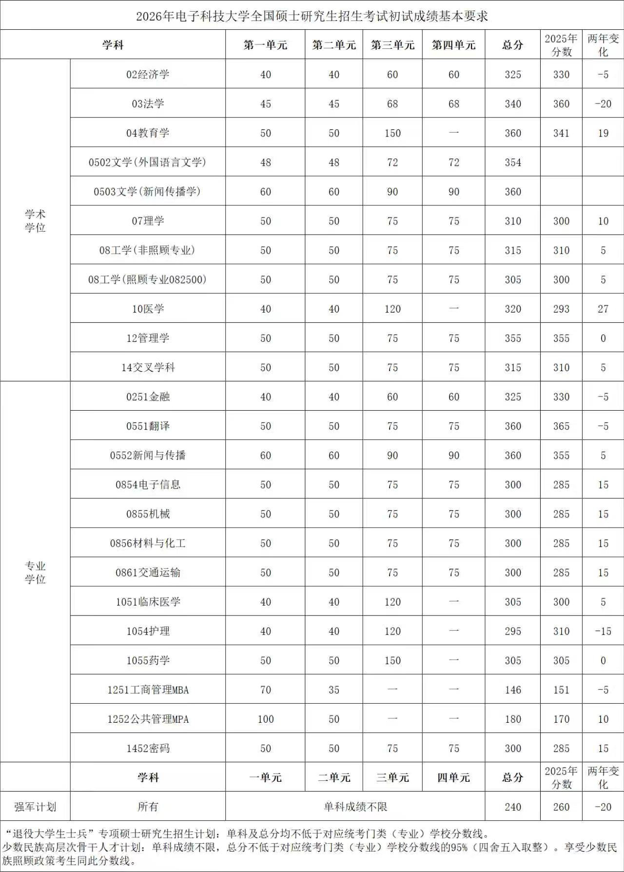 电子科技大学公布了2026年全国硕士研究生招生考试初试成绩基本要求，同去年相比