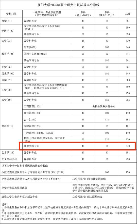 25考研｜厦门大学复试分数线（校线）