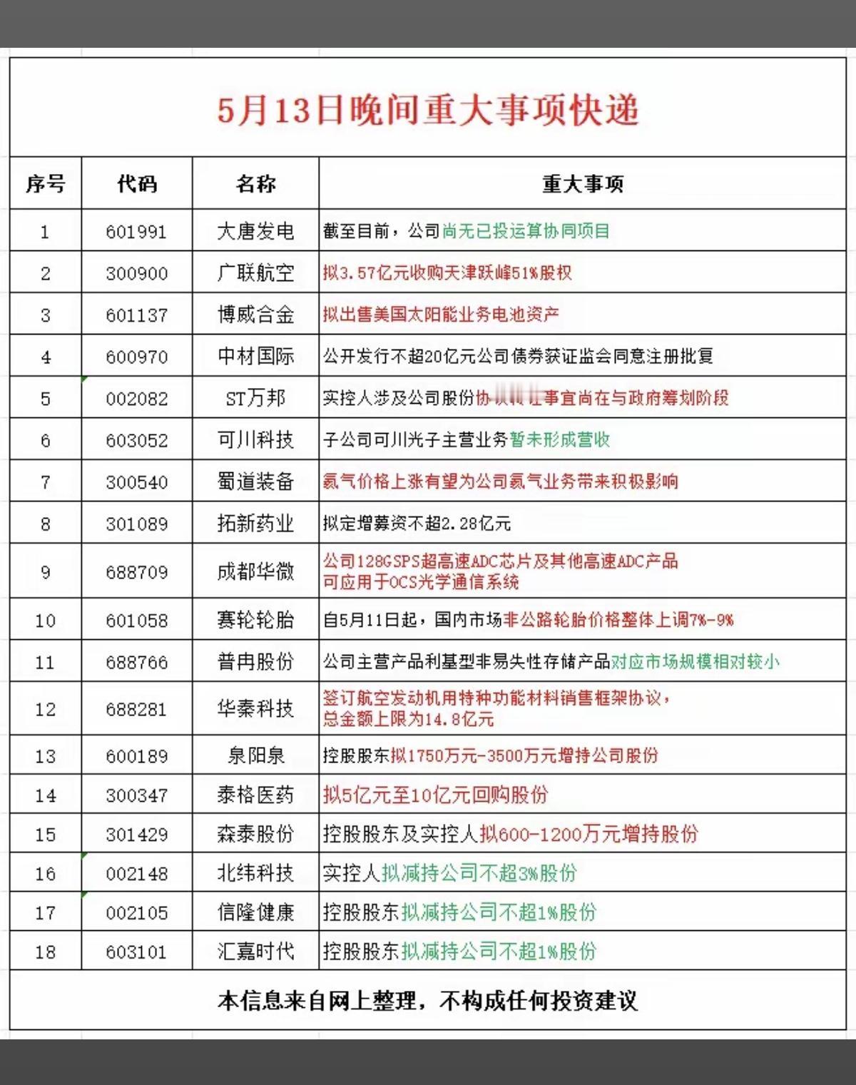 5.14周四上市公司公告汇总！18家公司发布公告！主要涉及：出售资产、
