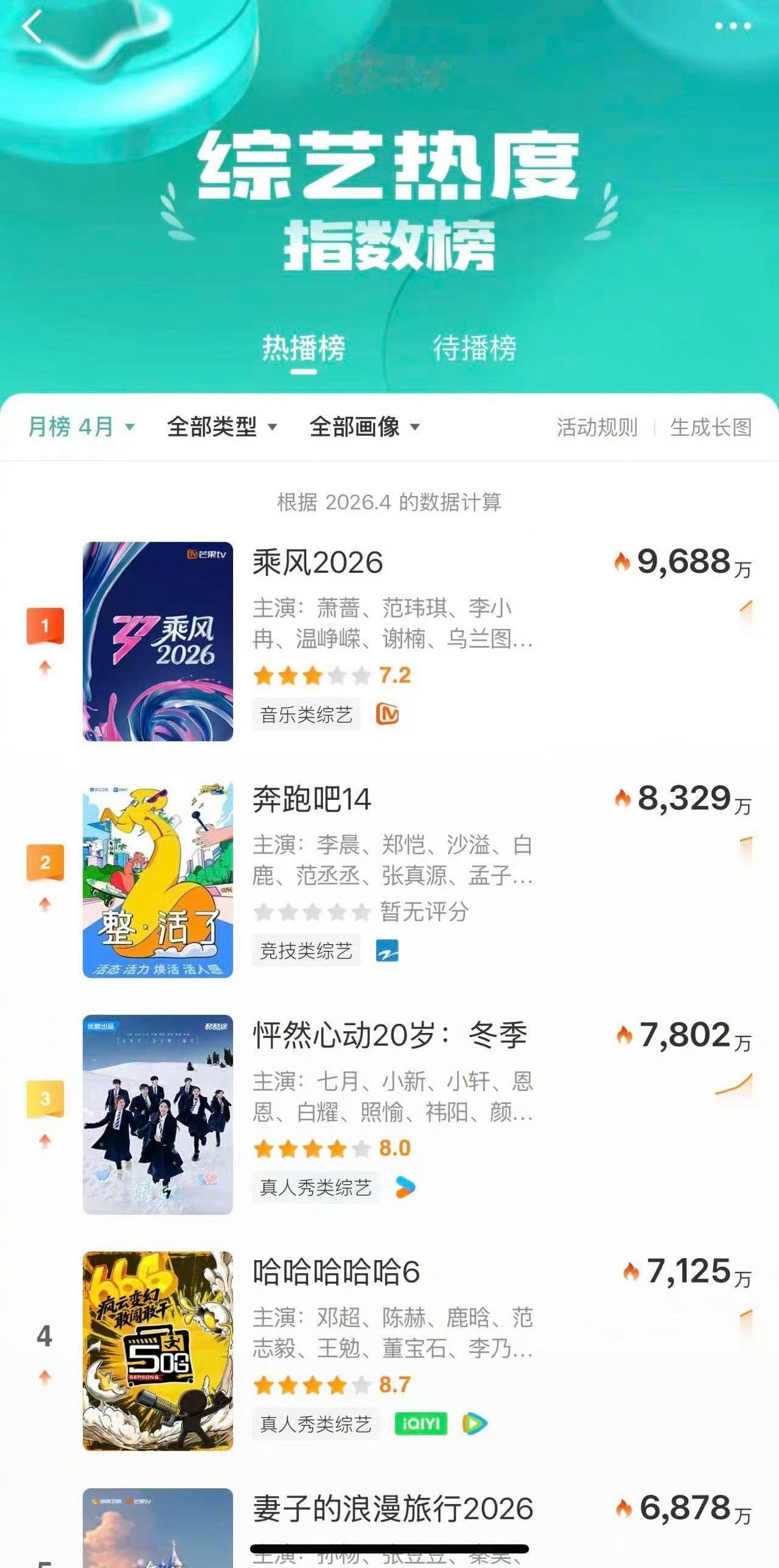 浪姐真正的1来了《乘风2026》即使本周没更新，依然是日榜、时段榜、月榜第一，