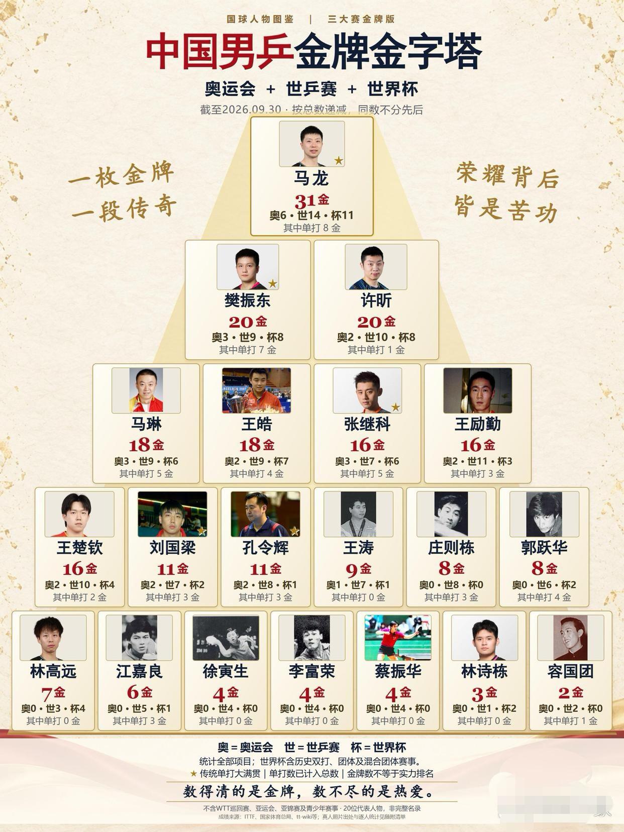 中国男乒女乒荣誉排行榜，马龙不愧是六边形战士，真的传奇人物，恐怖如斯！