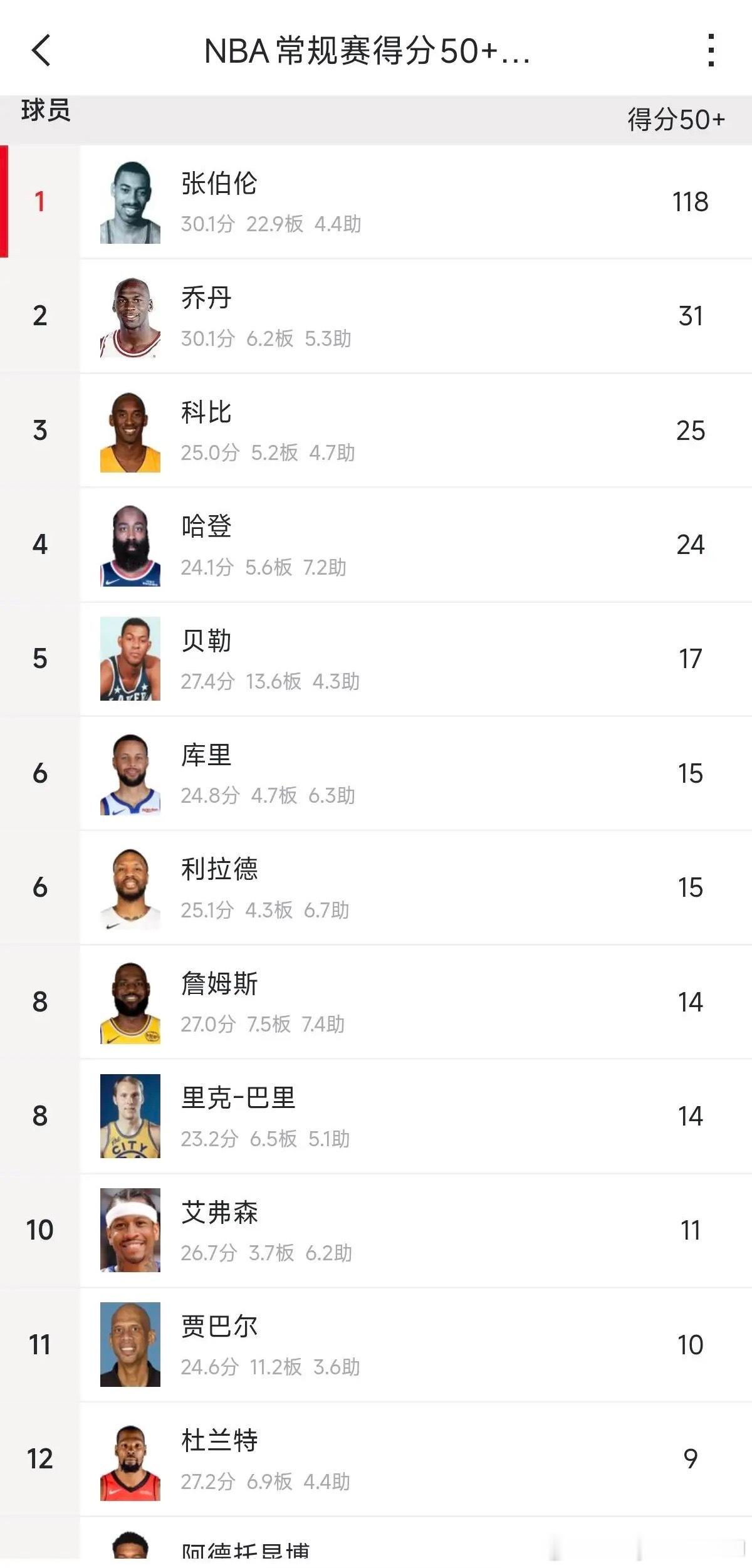 NBA球星生涯得分50+次数排行榜，乔丹已经逆天了，第一名……