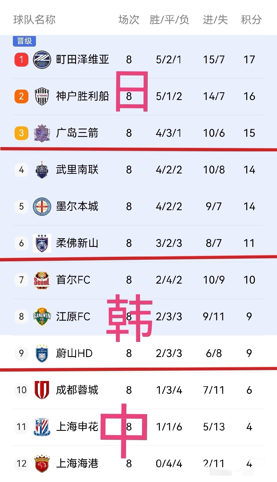 亚冠小组赛排名25亚冠小组赛结束了，最终日本三队为首，而大家心爱的成都蓉城、