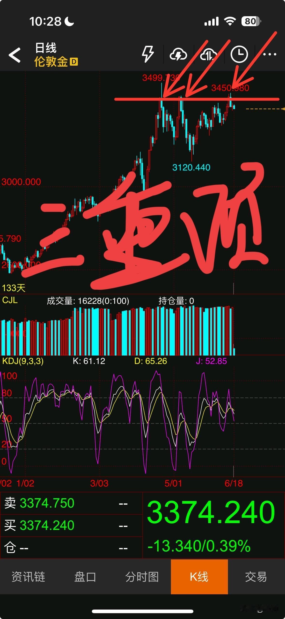 今天起，一定要逐步出掉所有黄金相关标的，山雨欲来风满楼，绝不心存幻想。黄金已