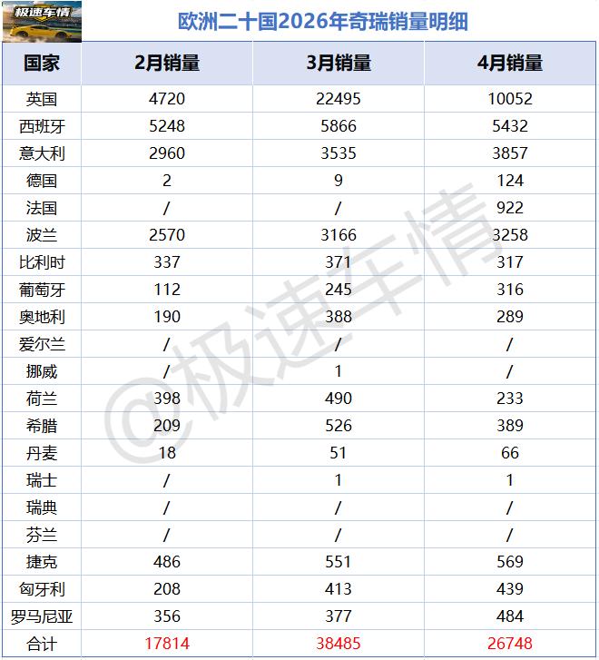 奇瑞在欧洲暴涨286%，销量27,746辆！2026年4月，奇瑞在欧洲市场的