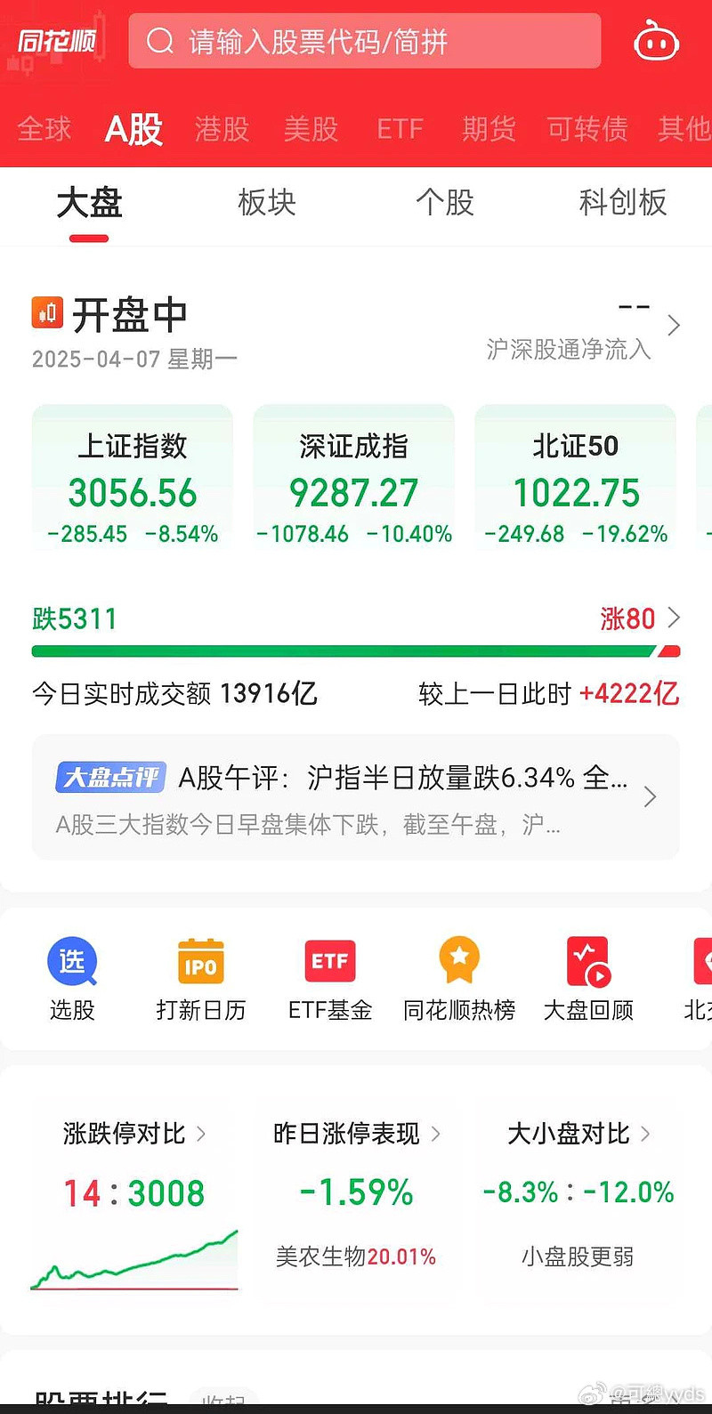 3000跌停了，过分了啊[惊恐]全球股市巨震​​​