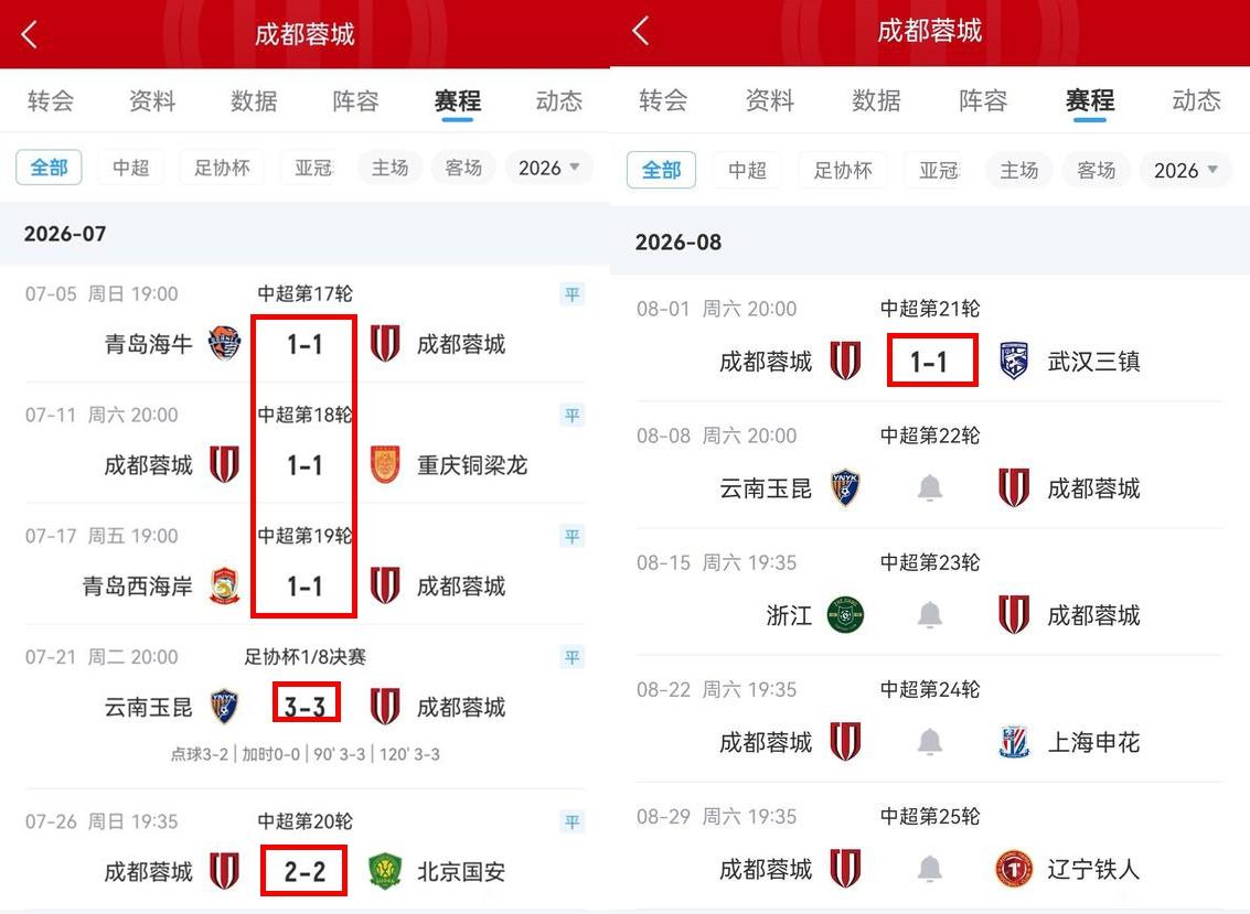我就说成都蓉城下半赛季不会一场都赢不了吧？已经5连平了。按照这种趋势踢下去真了