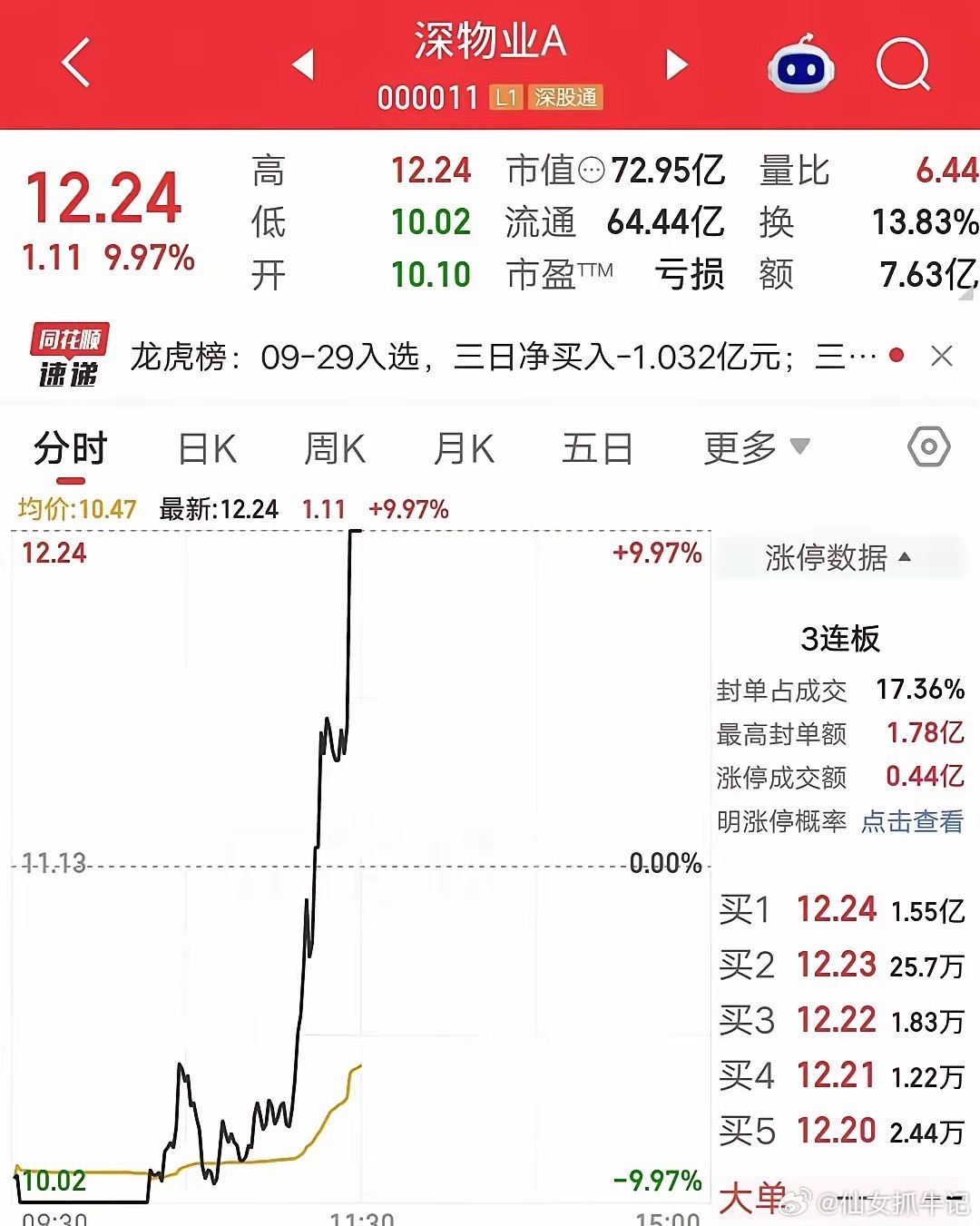 昨天盘面里，深物业A挺吸引眼球，我复盘时也多看了几眼。先说结果，它从地板附近被一
