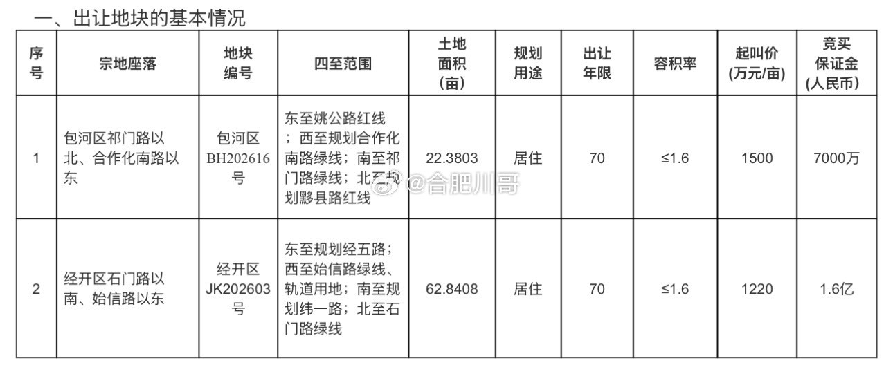 刚刚合肥又挂了2宗地块，分别位于包河和经开。1）、政务东姚公庙地块，面积22.3