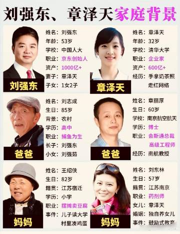 刘强东、章泽天家庭背景