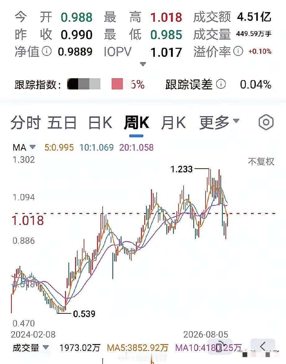 有位股友，分享了炒股控制回撤的绝佳方法，十分简单，他是这么操作的：在月线级别的低
