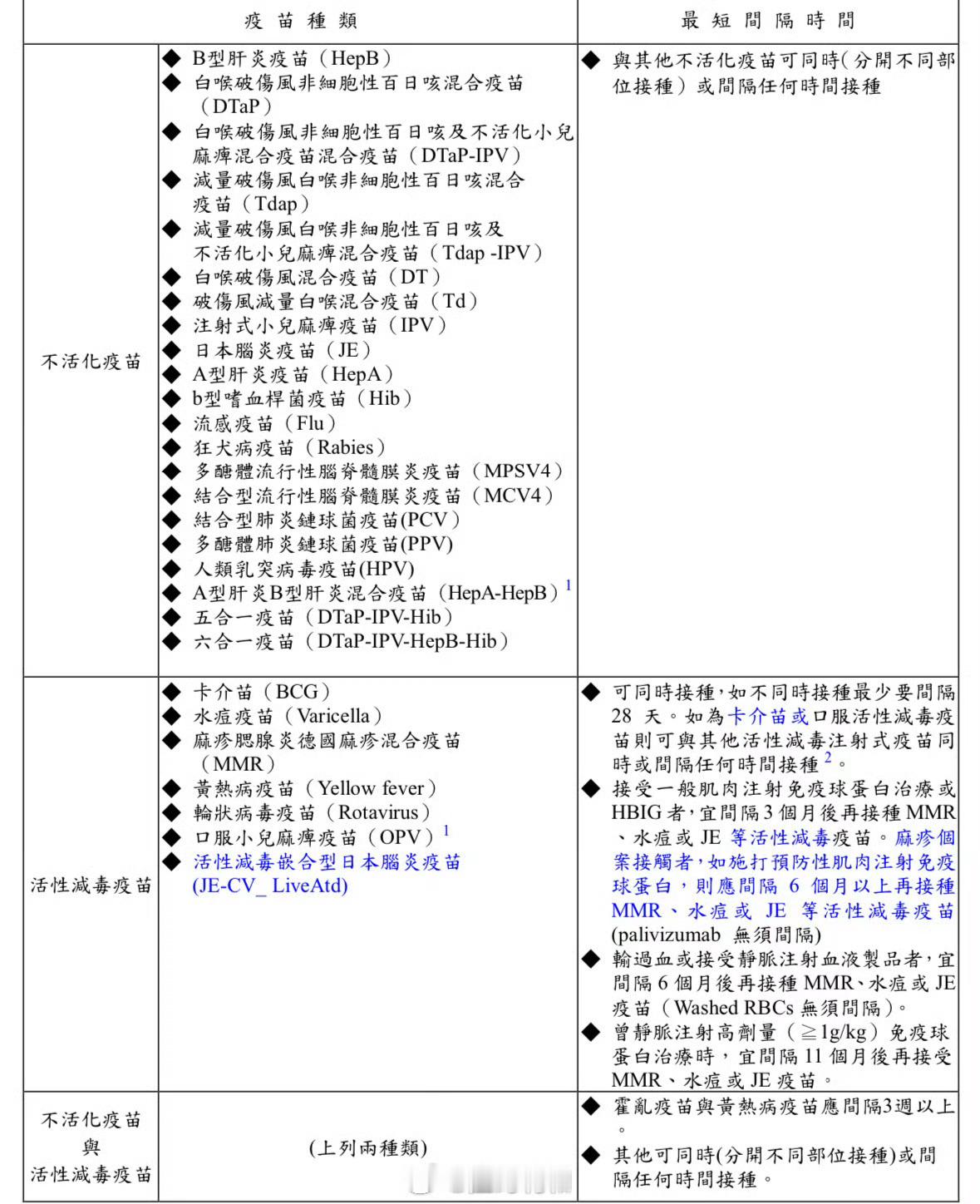我经常被问到的问题，肌注的流感疫苗要与HPV疫苗/重组带状疱疹疫苗/肺炎球菌疫苗间隔多久打？答案是可